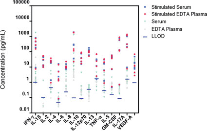 U-PLEX Native Sample Testing Curve